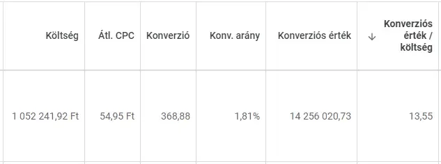 google ads hirdetési eredményem